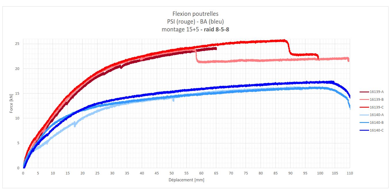 Résultats des essais de flexion plancher isoltop