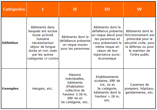 Categories batiments et zones sismiques