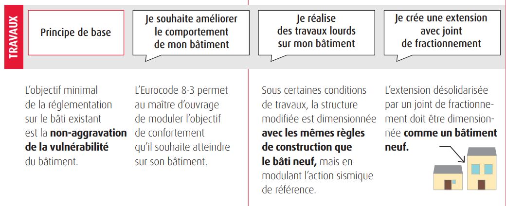 Gradation des exigences des règles parasismiques pour les bâtiments existants