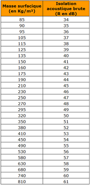 Plancher béton loi de masse
