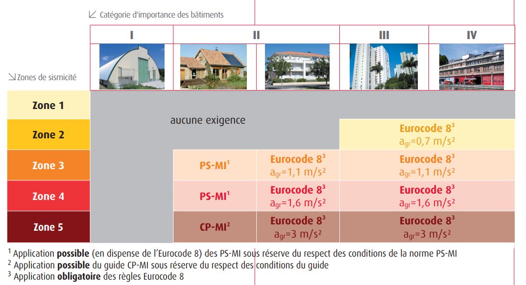 Règles de construction parasismique