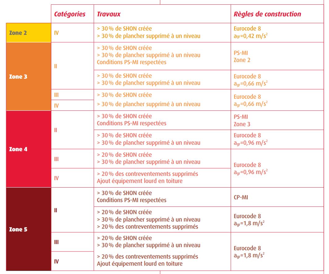 Règles de construction parasismique