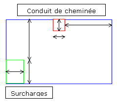 surcharges ponctuelles